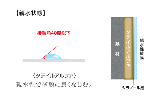 【親水状態】タテイルアルファは親水性で塗膜によくなじむ