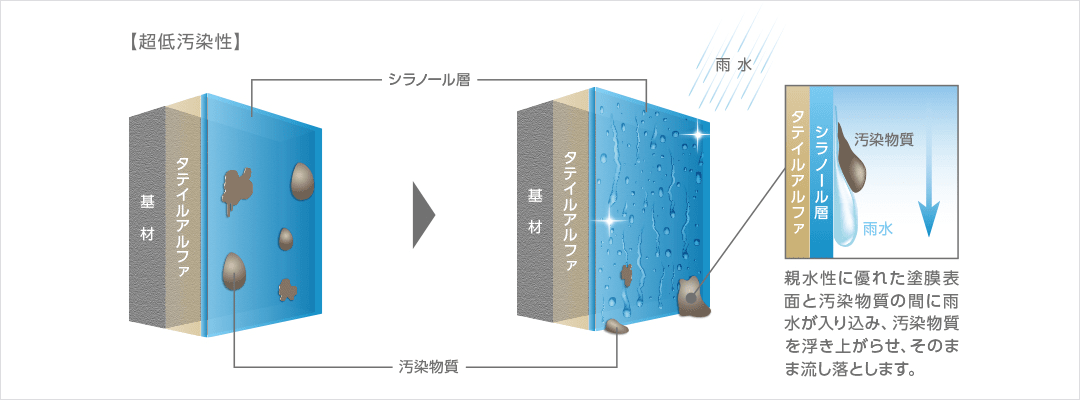 親水性に優れた塗膜表面と汚染物質の間に雨水が入り込み、汚染物質を浮き上がらせ、そのまま流し落とします。