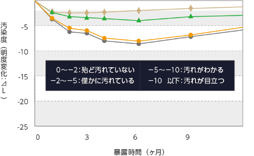 耐汚染性試験のグラフ