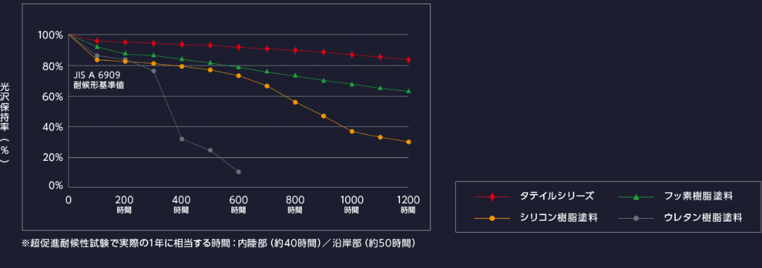 超促進耐候性試験における光沢保持率と時間のグラフ