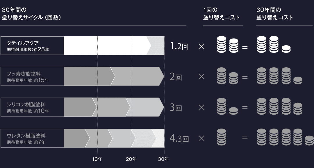 タテイルアクア、フッ素樹脂塗料、シリコン樹脂塗料、ウレタン樹脂塗料のライフサイクルコストの比較図