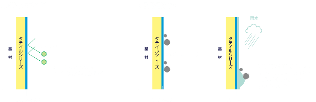 塗膜表面と汚染物質の間に雨水が入り込み、汚染物質を浮き上がらせ、そのまま流し落とします。