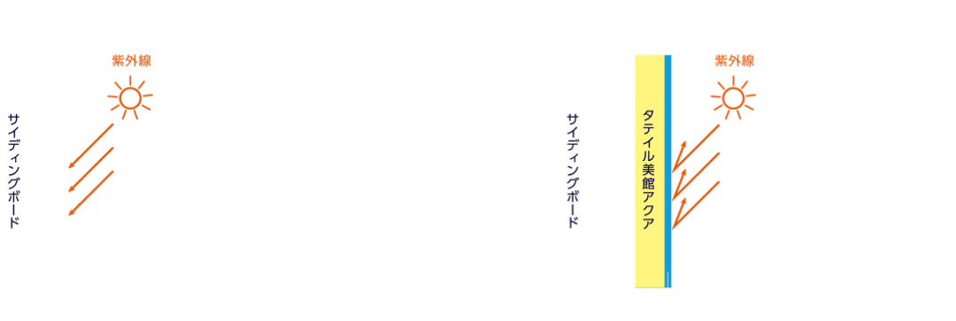 【一般的な塗装】紫外線が透過して分子構造が壊れやすい