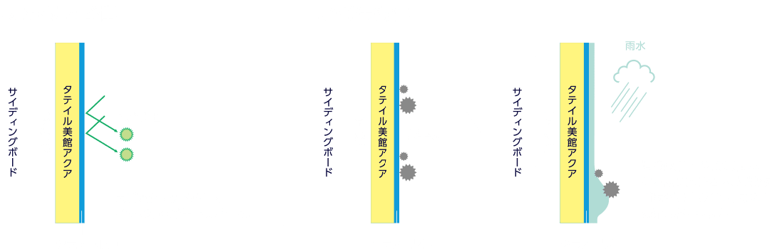 【タテイル美館アクア】紫外線が透過しないように抑制して反射