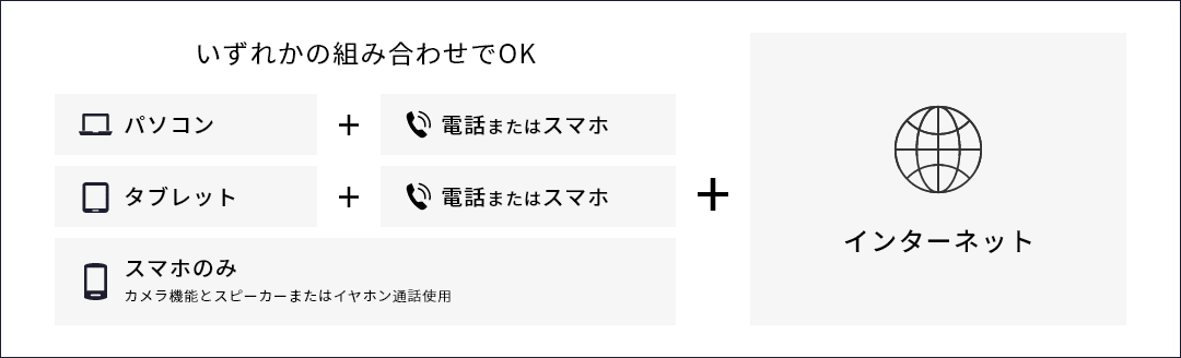 いずれかの組み合わせでOK パソコン 電話またはスマホ タブレット スマホのみ インターネット