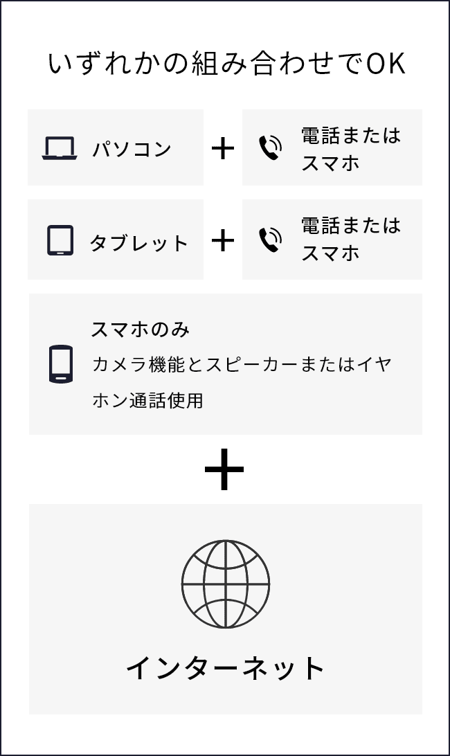いずれかの組み合わせでOK パソコン 電話またはスマホ タブレット スマホのみ インターネット