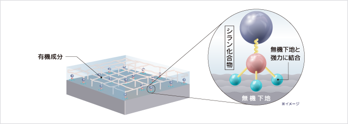 高付着メカニズムのイメージ図