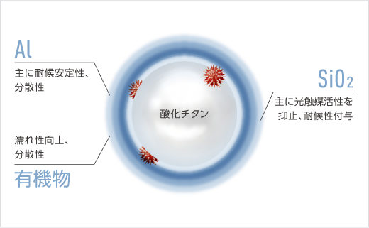 多重ラジカル制御形酸化チタンの粒子イメージ