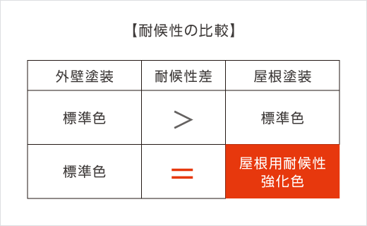 耐候性の比較表