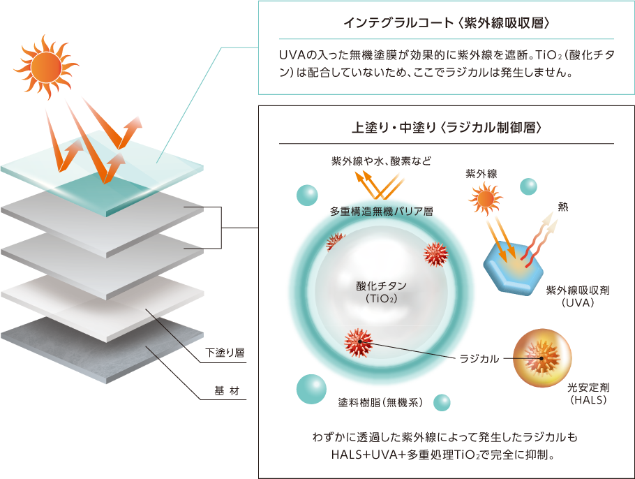 UVAの入った無機塗膜が効果的に紫外線を遮断。酸化チタンは配合していないため、紫外線吸収層ではラジカルは発生しません。
