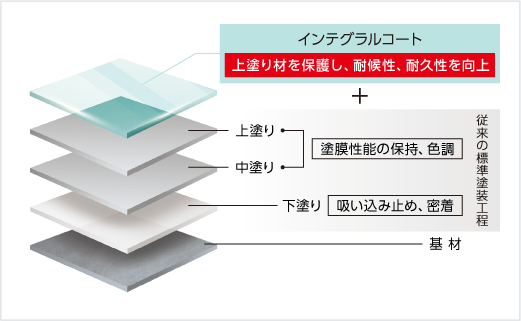 インテグラルコートを塗布する場合の住宅塗装工程図