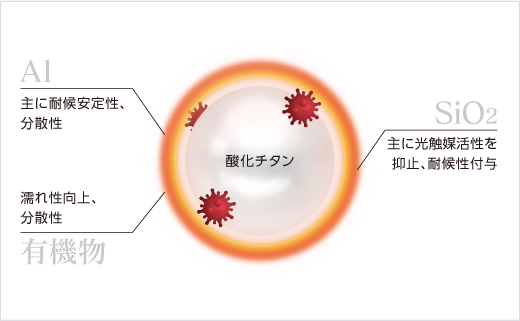 多重ラジカル制御形酸化チタンの粒子イメージ