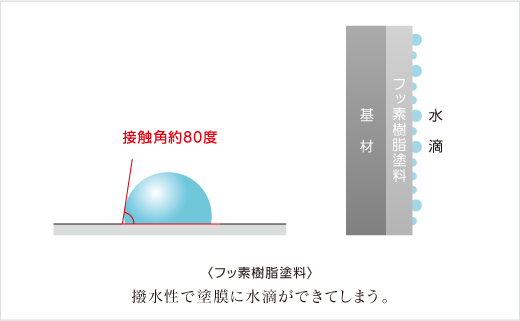 撥水性で塗膜に水滴ができてしまう。