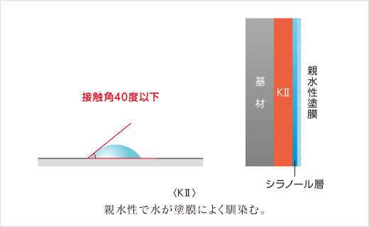 親水性で水が塗膜によく馴染む。