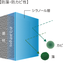 防藻・防カビイメージ