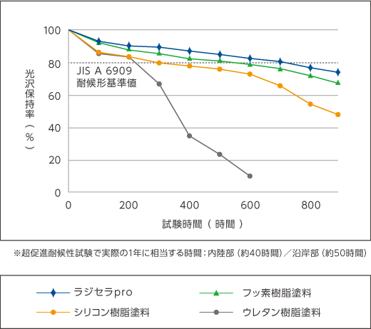 超促進耐候性試験における光沢保持率と時間のグラフ