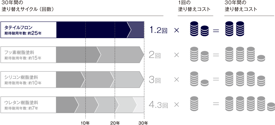 タテイルフロン、フッ素樹脂塗料、シリコン樹脂塗料、ウレタン樹脂塗料のライフサイクルコストの比較図