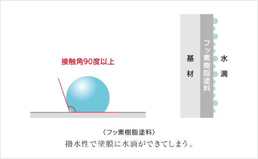 撥水性で塗膜に水滴ができてしまう。