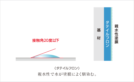 親水性で水が塗膜によく馴染む。