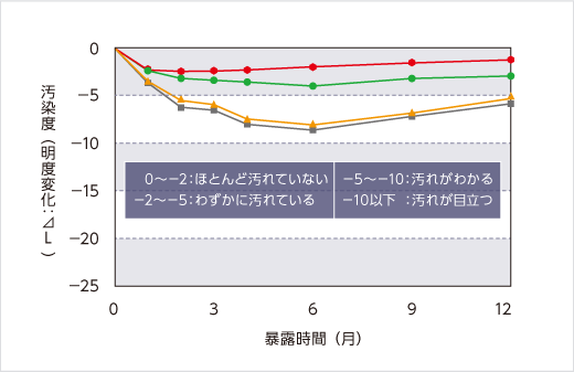 汚染度と暴露時間（ヶ月）のグラフ