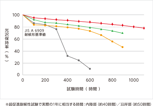 超促進耐候性試験における光沢保持率と時間のグラフ