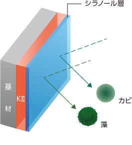 防藻・防カビイメージ