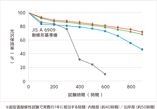 超促進耐候性試験における光沢保持率と時間のグラフ