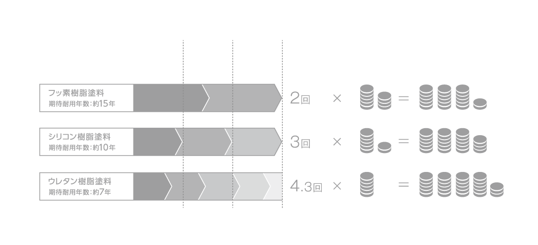 タテイルシリーズとフッ素樹脂塗料とシリコン樹脂塗料とウレタン樹脂塗料のライフサイクルコストの比較の図