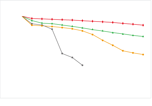 超促進耐候性試験における光沢保持率と試験時間のグラフ