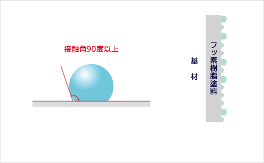 撥水性で塗膜に水滴ができてしまう。