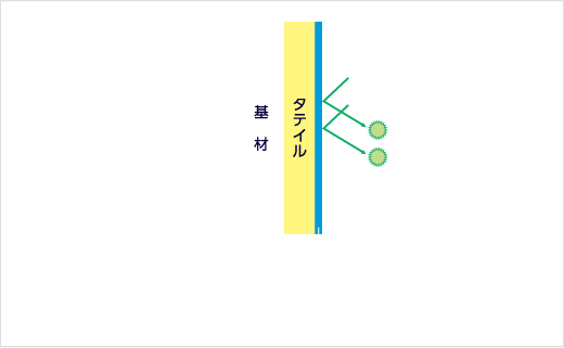 カビをシャットアウト。イヤな藻の発生も防ぎます。