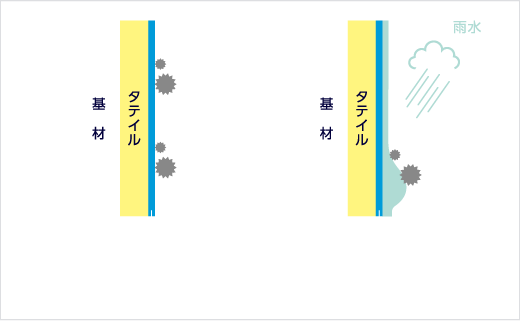 汚染物質と塗膜表面の間に雨水が入り込み、汚染物質を浮き上がらせ、そのまま流し落とします。