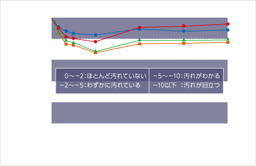 汚染度と暴露時間（ヶ月）のグラフ