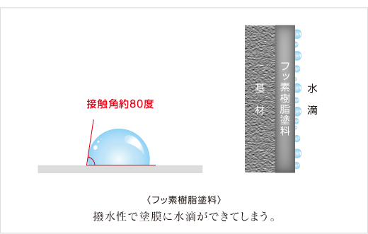 撥水性で塗膜に水滴ができてしまう。