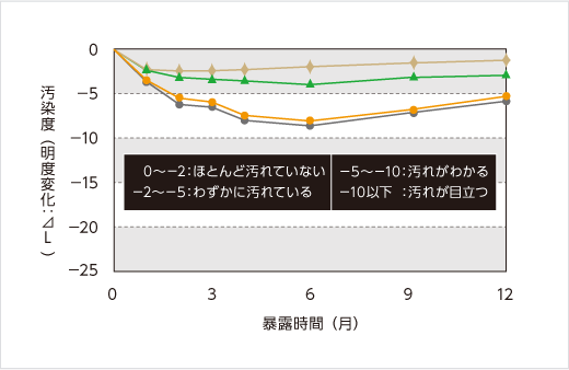 汚染度と暴露時間（ヶ月）のグラフ