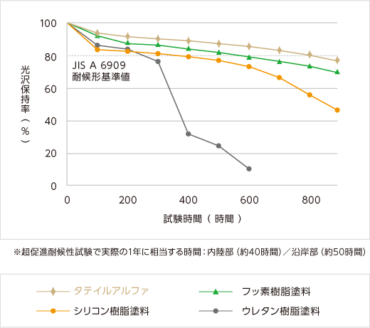超促進耐候性試験における光沢保持率と時間のグラフ