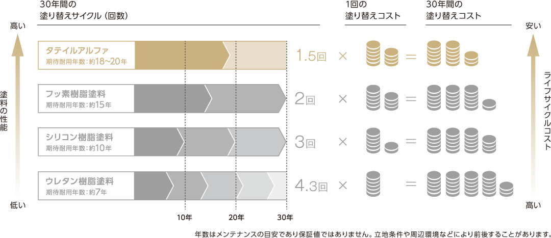タテイルアルファ、フッ素樹脂塗料、シリコン樹脂塗料、ウレタン樹脂塗料のライフサイクルコストの比較図