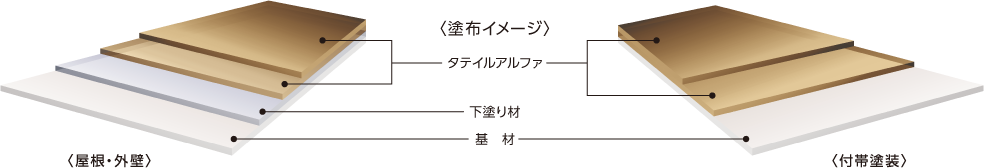 タテイルアルファ塗布イメージ図