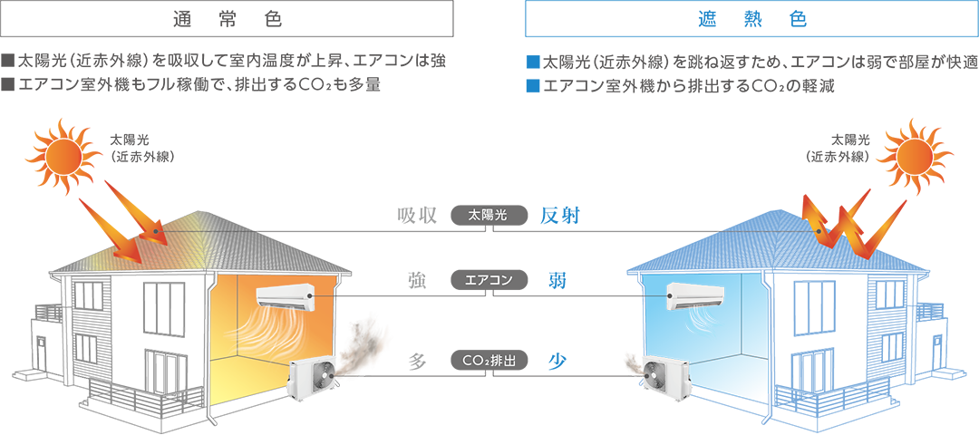 通常色と遮熱色との比較