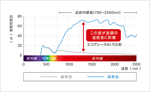 遮熱色と通常色の反射率比較