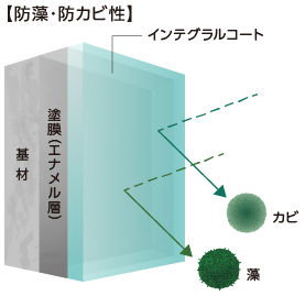 防藻・防カビイメージ