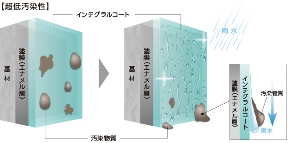 超低汚染性イメージ