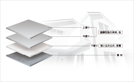 住宅（屋根・外壁）の標準塗装工程図