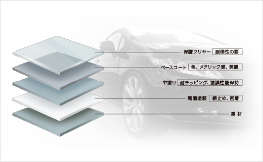 自動車の標準塗装工程図