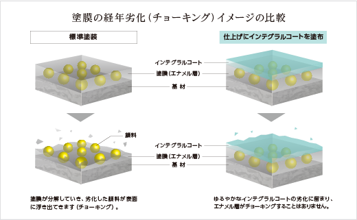 標準塗装とインテグラルコートを塗布した場合の塗膜の経年劣化イメージの比較