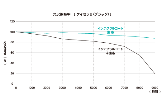 光沢保持率と時間のグラフ