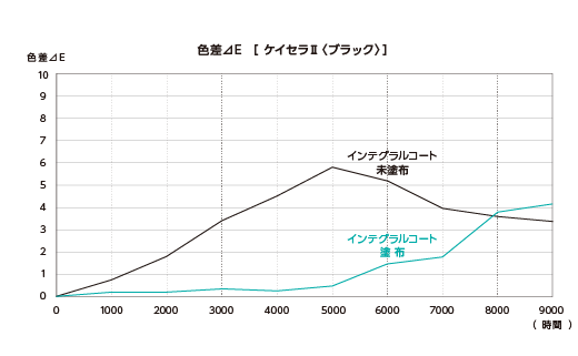 色差⊿Ε(*ab)と時間のグラフ