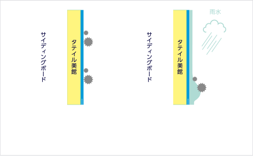 汚染物質と塗膜表面の間に雨水が入り込み、汚染物質を浮き上がらせ、そのまま流し落とします。