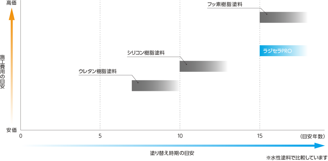 ラジセラpro、フッ素樹脂塗料、シリコン樹脂塗料、ウレタン樹脂塗料のライフサイクルコストの比較図