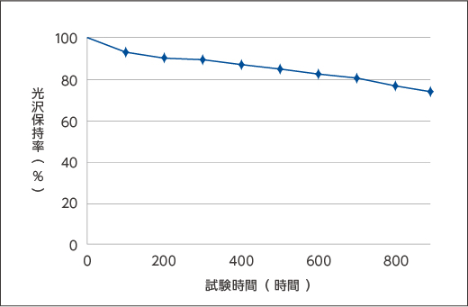 超促進耐候性試験における光沢保持率と時間のグラフ